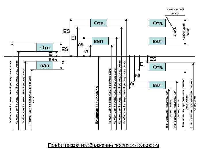 Посадки с зазором графическое изображение