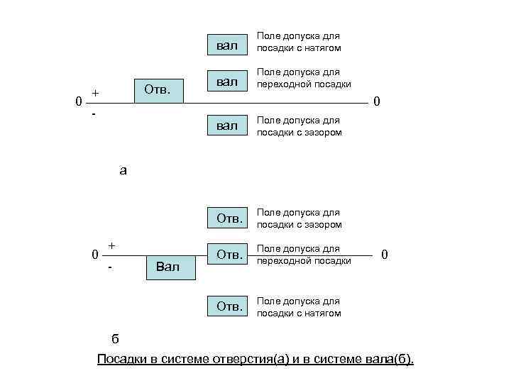 вал 0 Отв. + - Поле допуска для посадки с натягом вал Поле допуска
