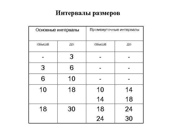 Интервалы размеров Основные интервалы Промежуточные интервалы свыше до - 3 - - 3 6