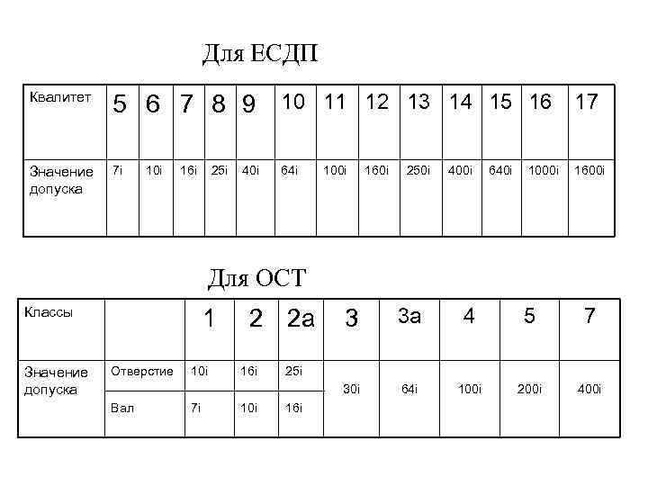 Для ЕСДП Квалитет 5 6 7 8 9 10 11 12 13 14 15
