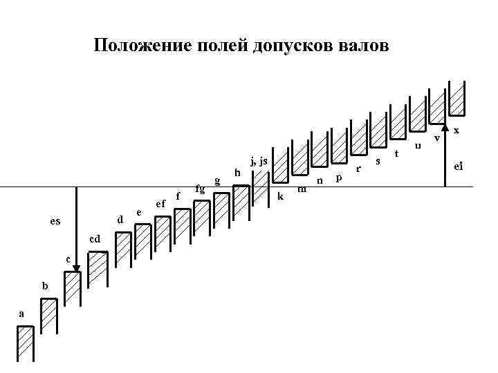 Положение полей допусков валов d es cd c b a e ef f fg