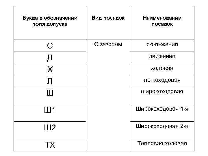 Буква в обозначении поля допуска Вид посадок Наименование посадок С Д Х Л Ш