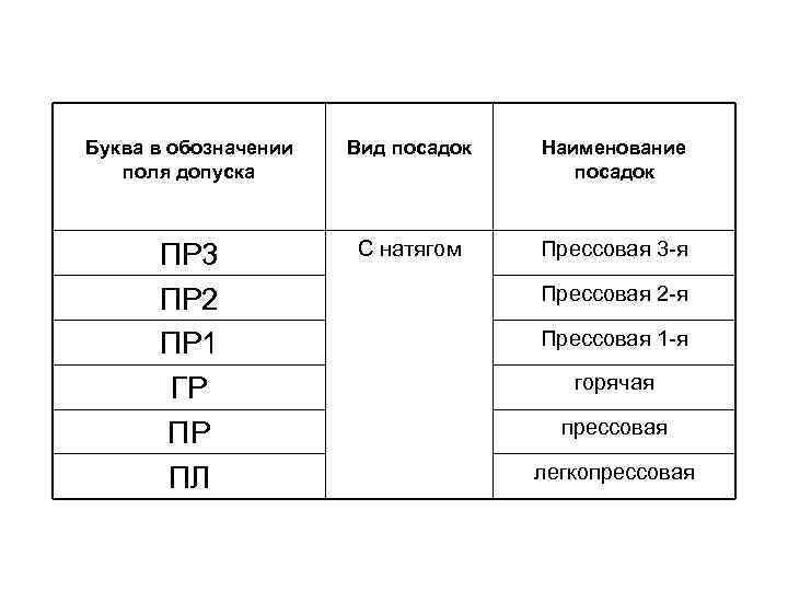 Буква в обозначении поля допуска Вид посадок Наименование посадок ПР 3 ПР 2 ПР