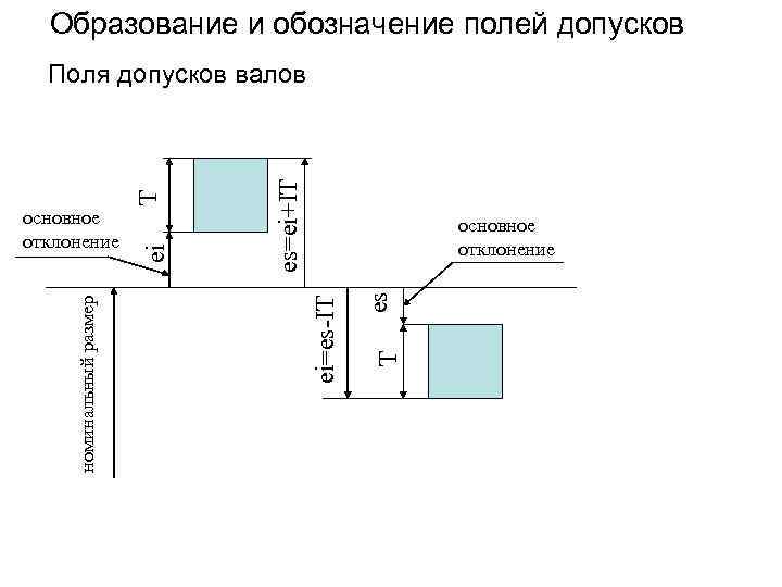 Образование и обозначение полей допусков es=ei+IT T es основное отклонение ei=es-IT номинальный размер основное