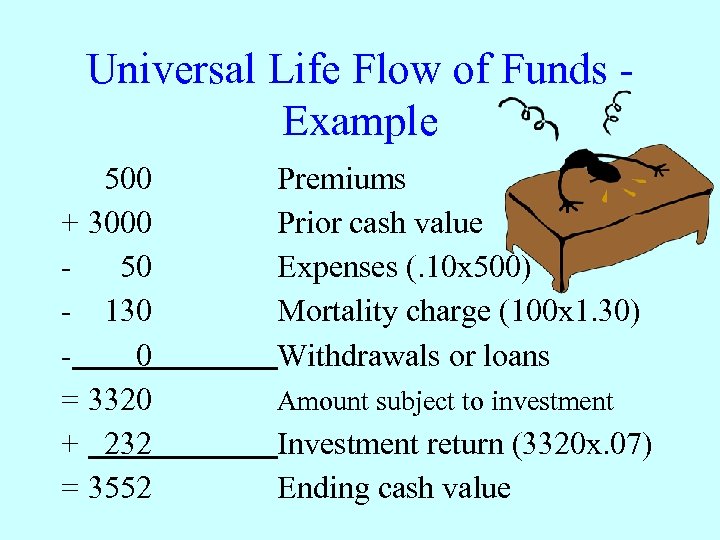 Universal Life Flow of Funds Example 500 + 3000 50 - 130 0 =