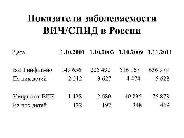 Показатели заболеваемости ВИЧ/СПИД в России Дата 1. 10. 2001 1. 10. 2003 1. 10.