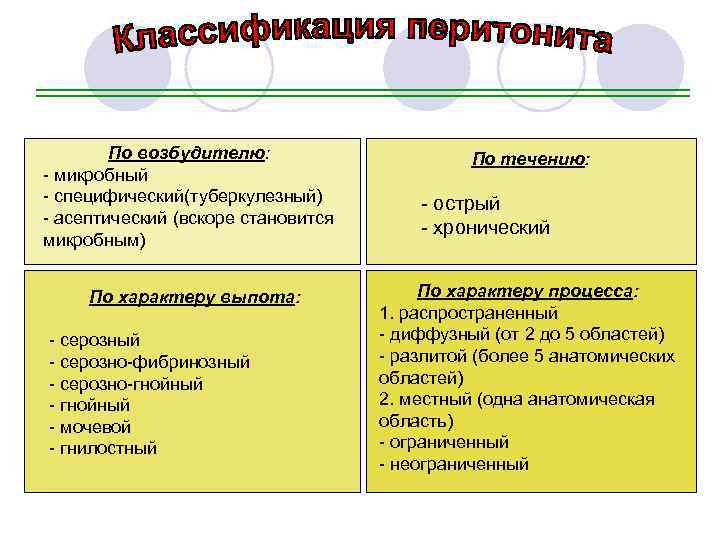 По возбудителю: - микробный - специфический(туберкулезный) - асептический (вскоре становится микробным) По характеру выпота: