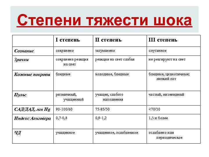 Степени тяжести шока I степень III степень Сознание сохранено затуманено спутанное Зрачки сохранена реакция