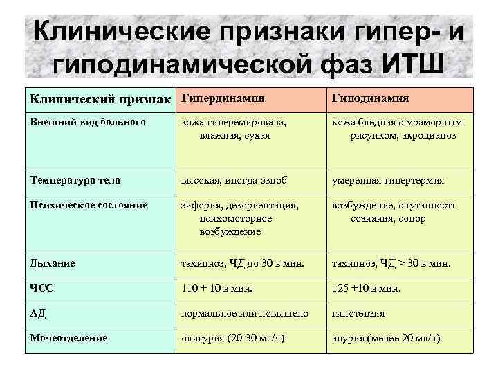 Клинические признаки гипер- и гиподинамической фаз ИТШ Клинический признак Гипердинамия Гиподинамия Внешний вид больного