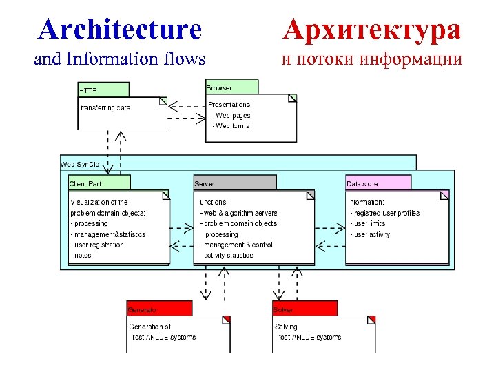 Architecture Архитектура and Information flows и потоки информации 