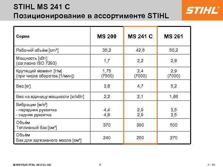 STIHL MS 241 C Позиционирование в ассортименте STIHL MS 200 MS 241 C MS