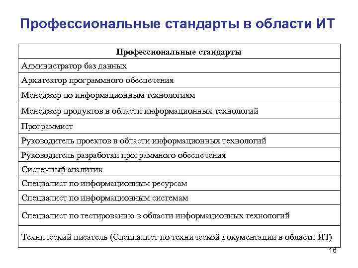 Профессиональные стандарты в области ИТ Профессиональные стандарты Администратор баз данных Архитектор программного обеспечения Менеджер