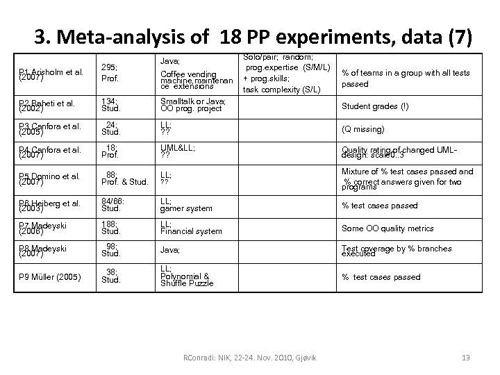 3. Meta-analysis of 18 PP experiments, data (7) Java; Solo/pair; random; prog. expertise (S/M/L)