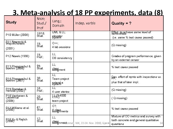 3. Meta-analysis of 18 PP experiments, data (8) Study Ntot; Stud. / Prof Lang.