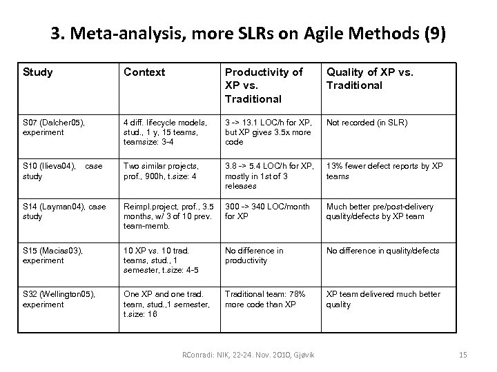 3. Meta-analysis, more SLRs on Agile Methods (9) Study Context Productivity of XP vs.