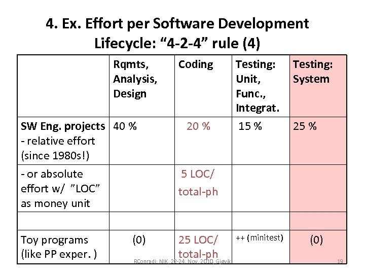 4. Ex. Effort per Software Development Lifecycle: “ 4 -2 -4” rule (4) Rqmts,