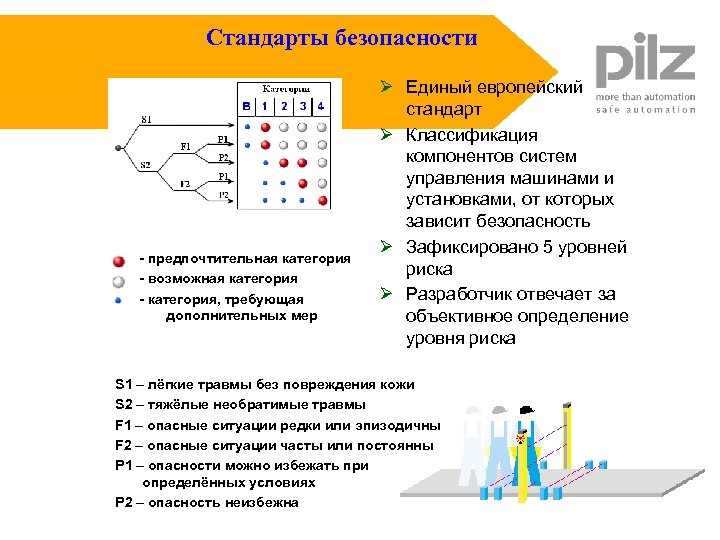 Стандарты безопасности - предпочтительная категория - возможная категория - категория, требующая дополнительных мер Ø