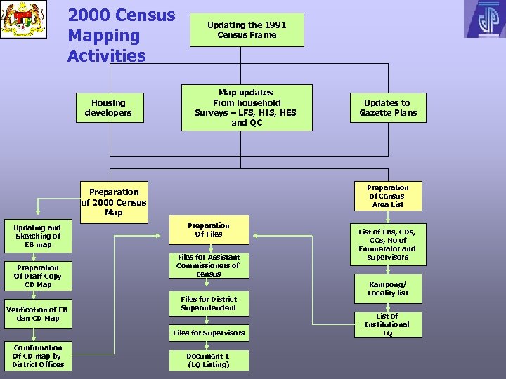 2000 Census Mapping Activities Housing developers Updating the 1991 Census Frame Map updates From