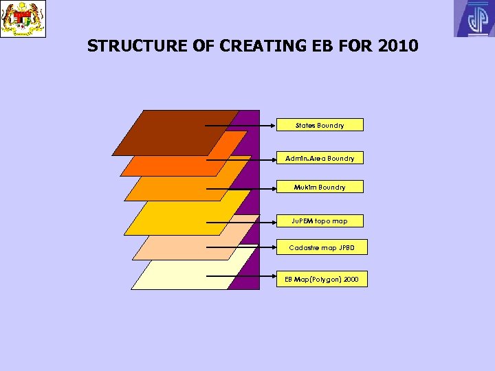 STRUCTURE OF CREATING EB FOR 2010 States Boundry Admin. Area Boundry Mukim Boundry Ju.