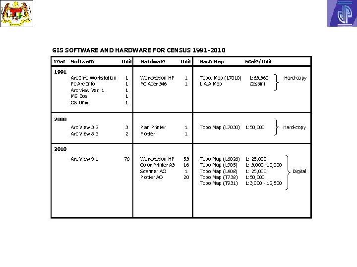 GIS SOFTWARE AND HARDWARE FOR CENSUS 1991 -2010 § Year 1991 Software Unit Hardware