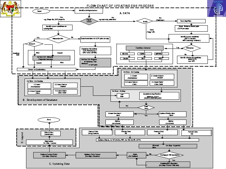 FLOW CHART OF UPDATING EBS PROCESS Identify existing resources Start A. DATA Yes. e.