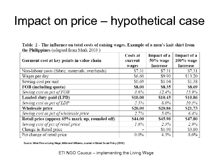 Impact on price – hypothetical case Source: What Price a Living Wage, Miller and