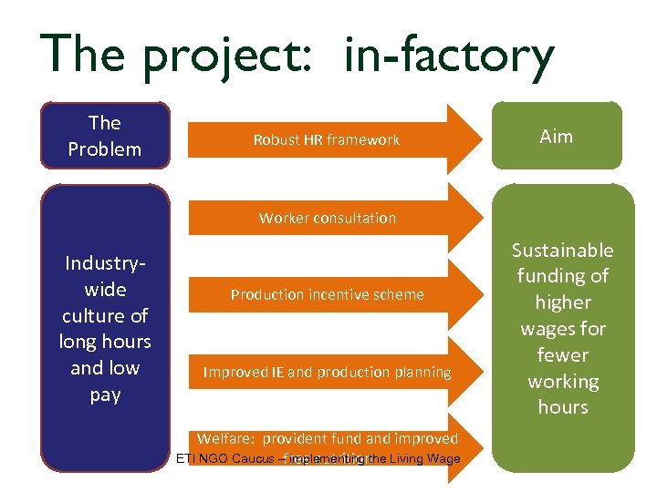 The project: in-factory The Problem Robust HR framework Aim Worker consultation Industrywide culture of