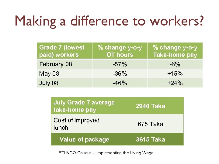 Making a difference to workers? Grade 7 (lowest paid) workers % change y-o-y OT