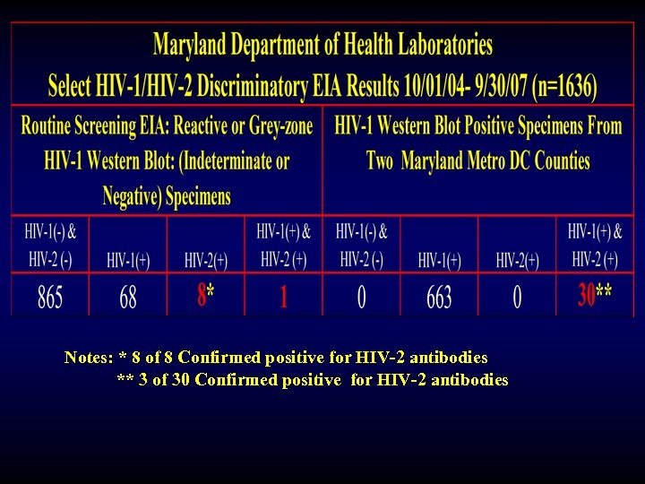 Notes: * 8 of 8 Confirmed positive for HIV-2 antibodies ** 3 of 30