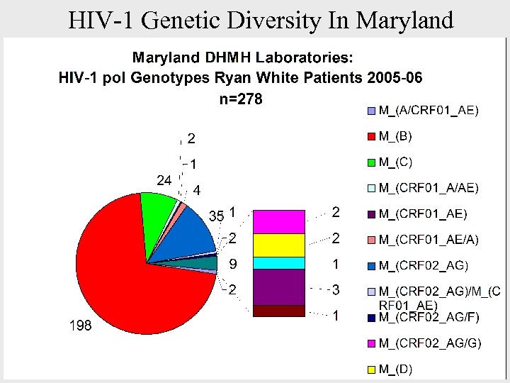 HIV-1 Genetic Diversity In Maryland 