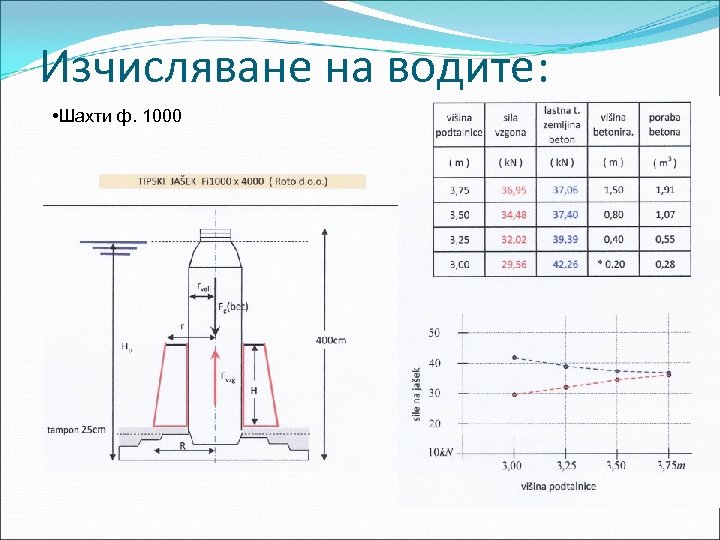 Изчисляване на водите: • Шахти ф. 1000 