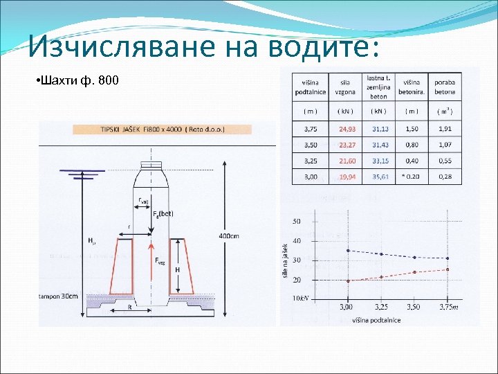 Изчисляване на водите: • Шахти ф. 800 