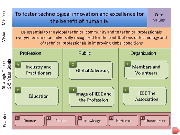 Mission To foster technological innovation and excellence for the benefit of humanity Vision Be