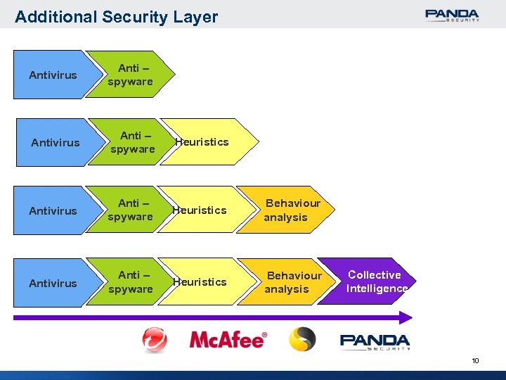 Additional Security Layer Antivirus Anti – spyware Heuristics Behaviour analysis Collective Intelligence 10 