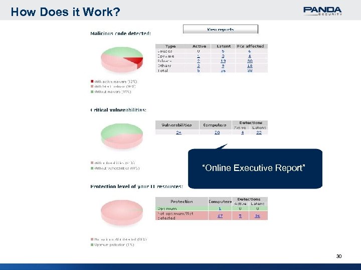 How Does it Work? “Online Executive Report” 30 