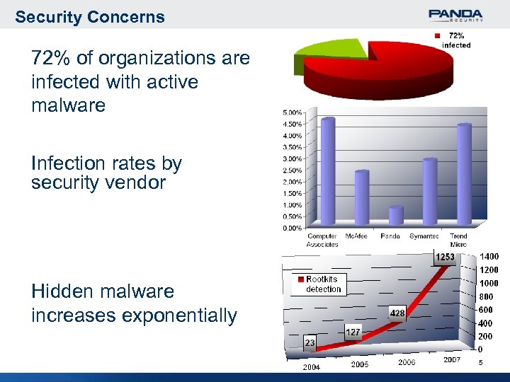 Security Concerns 72% of organizations are infected with active malware Infection rates by security