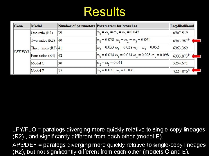 Results LFY/FLO = paralogs diverging more quickly relative to single-copy lineages (R 2) ,