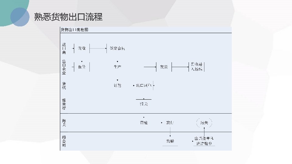 熟悉货物出口流程 