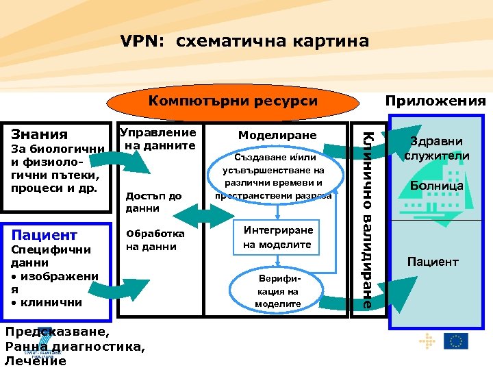 VPN: схематична картина Приложения Компютърни ресурси За биологични и физиологични пътеки, процеси и др.