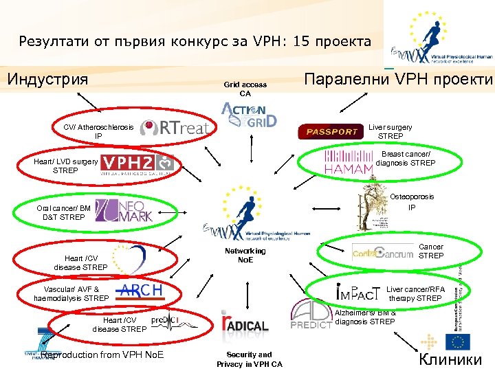 Резултати от първия конкурс за VPH: 15 проекта Индустрия Grid access CA CV/ Atheroschlerosis