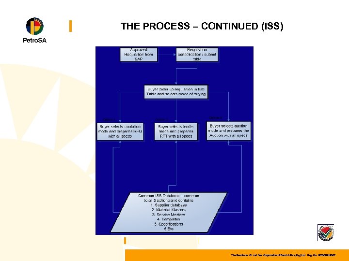 THE PROCESS – CONTINUED (ISS) The Petroleum Oil and Gas Corporation of South Africa