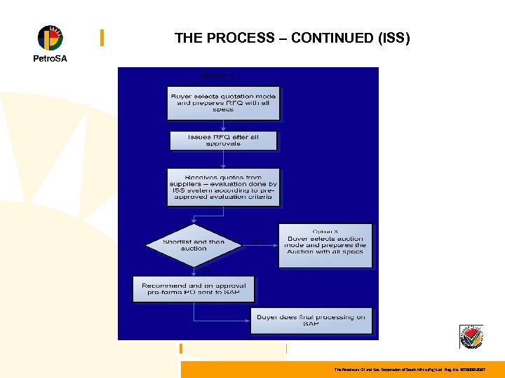 THE PROCESS – CONTINUED (ISS) The Petroleum Oil and Gas Corporation of South Africa