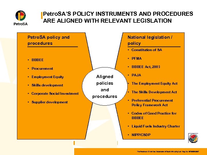 Petro. SA’S POLICY INSTRUMENTS AND PROCEDURES ARE ALIGNED WITH RELEVANT LEGISLATION Petro. SA policy