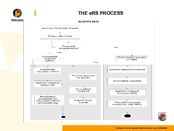 THE e. RS PROCESS The Petroleum Oil and Gas Corporation of South Africa (Pty)