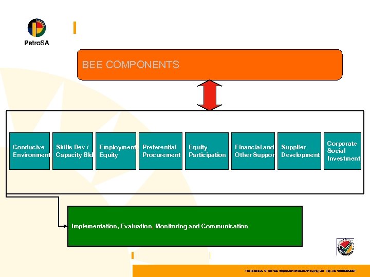 BEE COMPONENTS Conducive Skills Dev / Employment Environment Capacity Bld Equity Preferential Procurement Equity