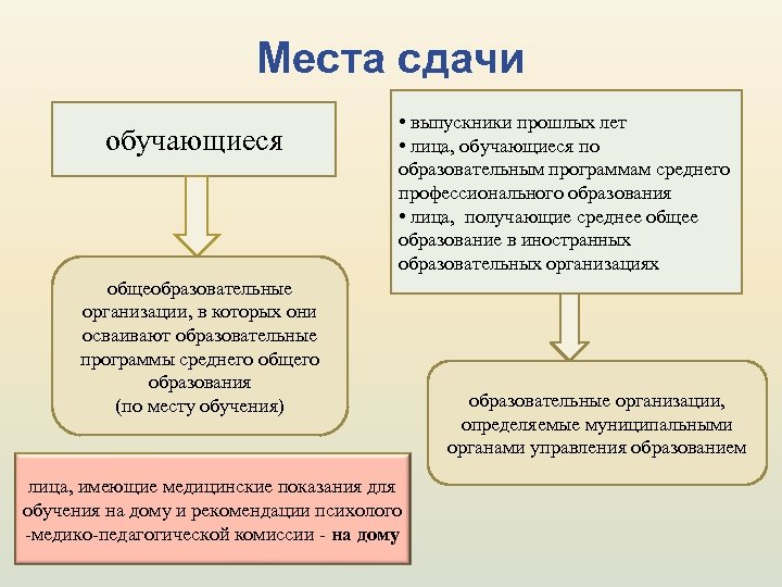 Места сдачи обучающиеся • выпускники прошлых лет • лица, обучающиеся по образовательным программам среднего