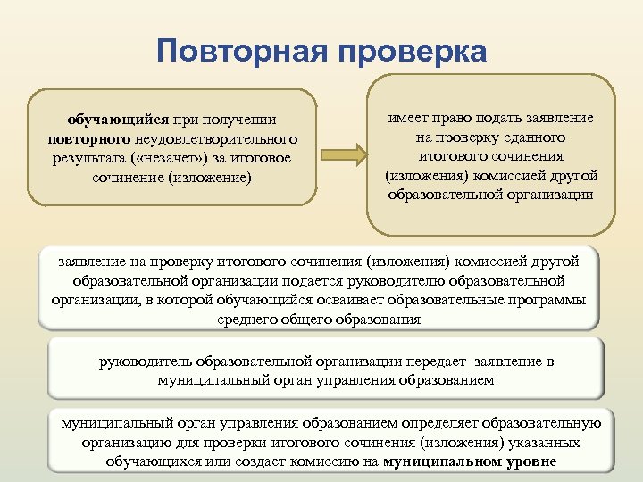 Повторная проверка обучающийся при получении повторного неудовлетворительного результата ( «незачет» ) за итоговое сочинение