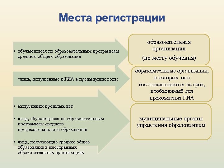 Места регистрации • обучающиеся по образовательным программам среднего общего образования • лица, допущенные к