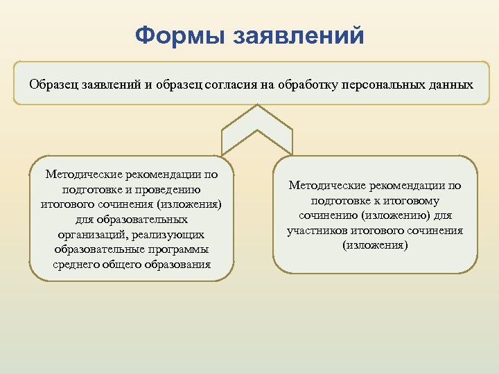 Формы заявлений Образец заявлений и образец согласия на обработку персональных данных Методические рекомендации по