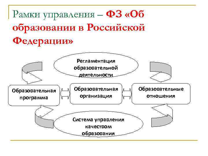 Рамки управления – ФЗ «Об образовании в Российской Федерации» Регламентация образовательной деятельности Образовательная программа